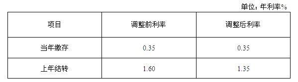 個人住房公積金存款利率調(diào)整