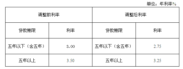 個人住房公積金貸款各期限檔次利率調(diào)整