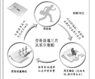 勞務派遣三方如何解除合同？